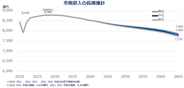 市税収入の長期推計