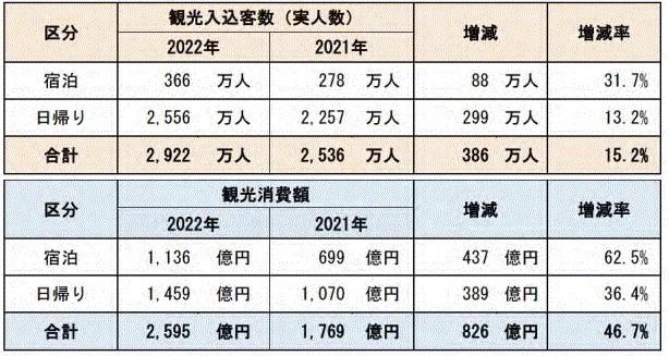 「観光集客人員」及び「観光消費額」の図