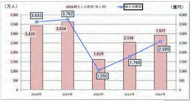 「観光集客実人員」及び「観光消費額」の推移の図