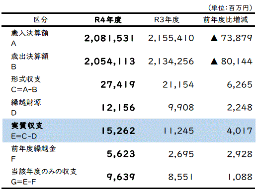 一般会計決算額等の状況の図