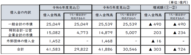 各会計の借入金残高と一般会計が対応する借入金残高の内訳