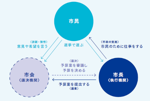 税金の使い道の決め方の図