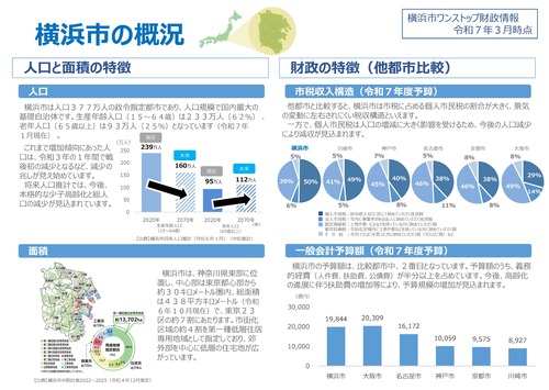 横浜市の概況