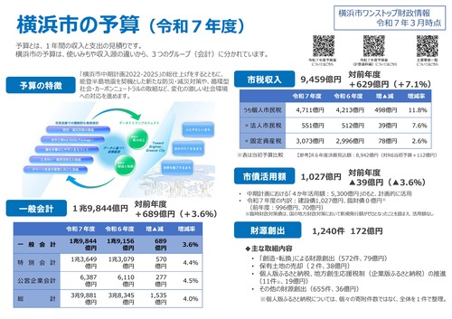 横浜市の予算（令和７年度）