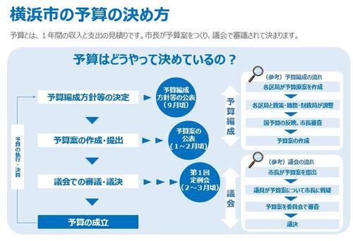 横浜市の予算の決め方