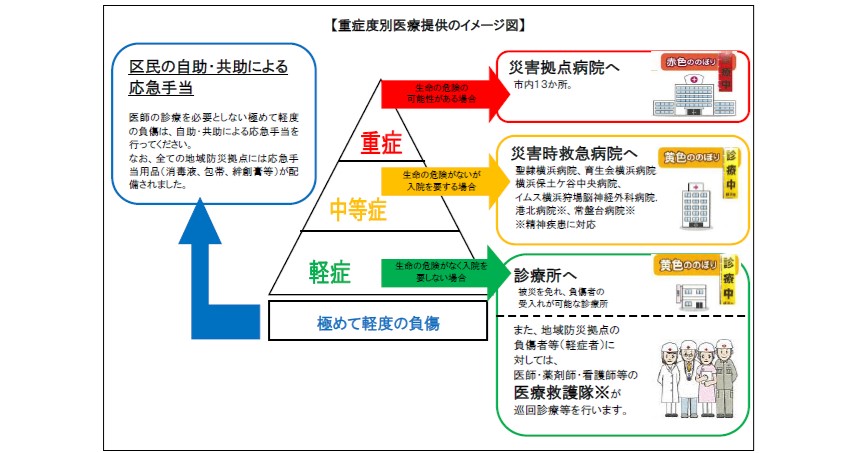 災害時の字重症度別医療体制のイメージ図