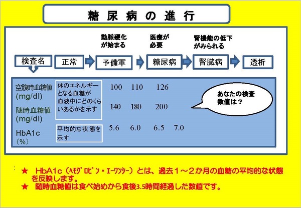 糖尿病の進行