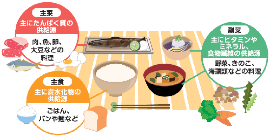 主食主菜副菜の画像