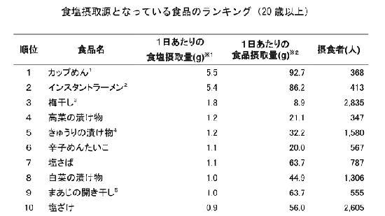 食塩摂取源となっている食品ランキング