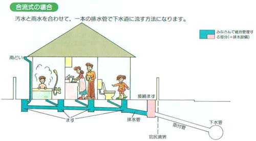 合流式の場合