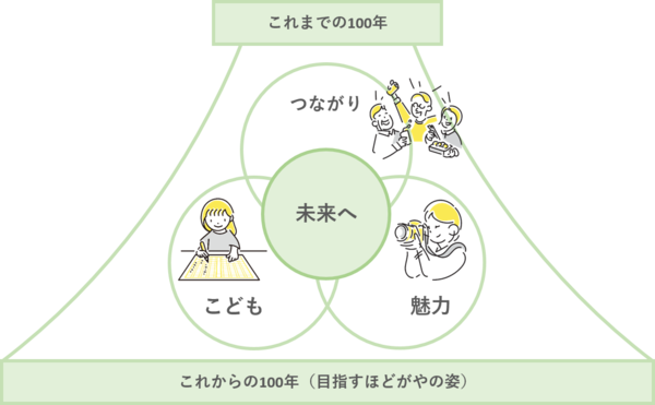 ３つのテーマと未来像のイメージ