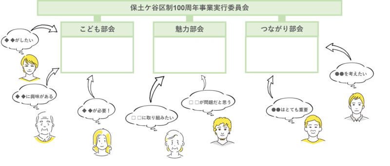 保土ケ谷区制100周年事業実行委員会の組織図