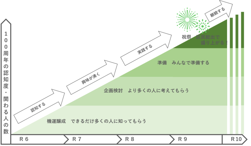 保土ケ谷区制100周年に向けた動き
