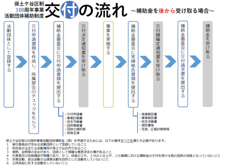 補助金を後から受け取る場合の交付の流れです