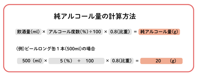お酒に含まれる純アルコール量の計算方法です。飲酒量かけるアルコール度数割る100をし、0.8の比重を