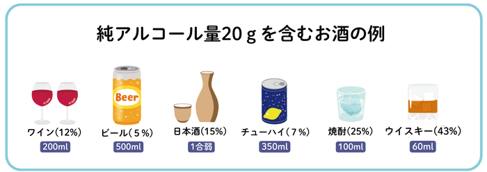 純アルコール量20gを含むお酒の量。ウイスキーならダブル1杯、日本酒なら1合、ワインならグラス2杯