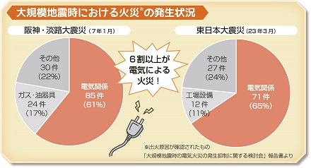 大規模地震時における火災の発生状況