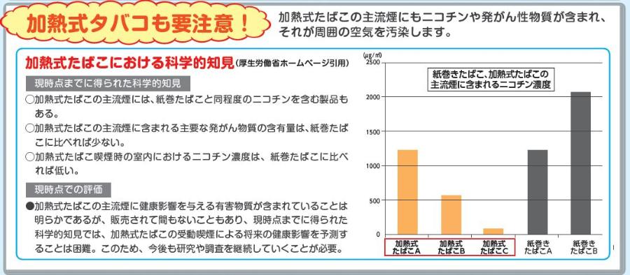 紙巻きたばこに比べれば少ないですが、加熱式タバコの煙にも、ニコチンや発がん物質が含まれています。