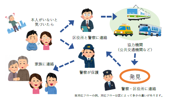 SOSネットワークのイメージ図