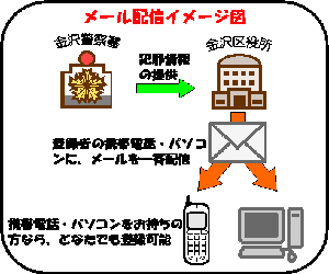 メール配信イメージ図