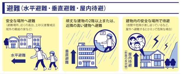 避難（水平避難・垂直避難・屋内待避）