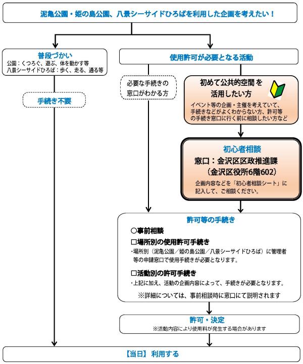 金沢区心部における公共的空間活用の「初心者相談」フローチャート