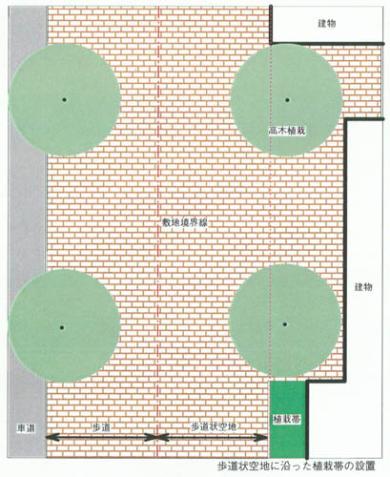 歩道状空地に沿った植栽帯の設置