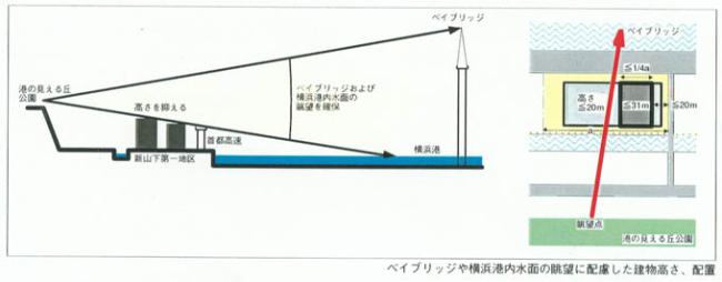 ベイブリッジや横浜港内水面の眺望に配慮した建物高さ、配慮図