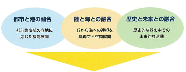 都市と港の融合、 陸と海との融合、 歴史と未来との融合、やじるし