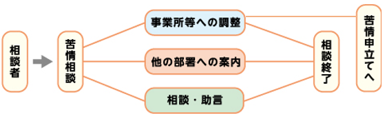 苦情相談の流れ