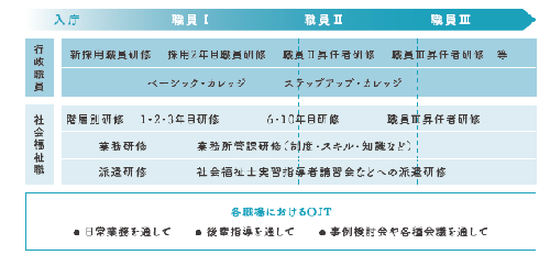 入庁から職員Ⅲに至るまで各種研修を実施します。