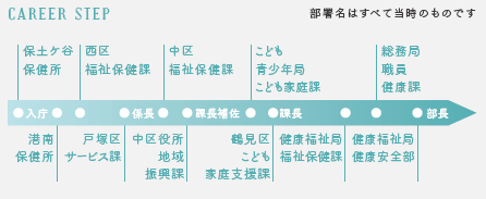 入庁から現在までのキャリアステップ