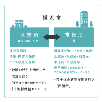 配属先として、区役所（福祉保健センター）と市役所（局）があります。