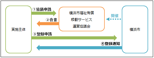 福祉有償申請登録イメージ図