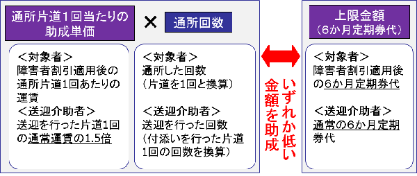 主に公共交通機関（電車・バス）を利用する場合の助成額の図