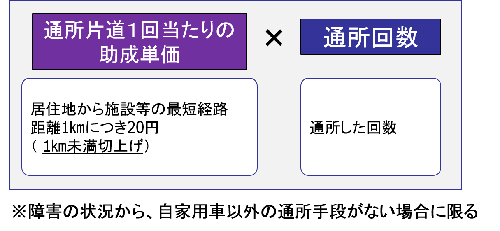 主に自家用車（四輪）を利用する場合の助成額の図