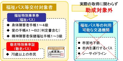 助成対象外の図