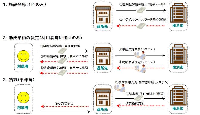 手続きの流れの図