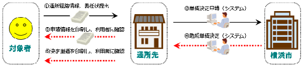 単価決定の流れの図