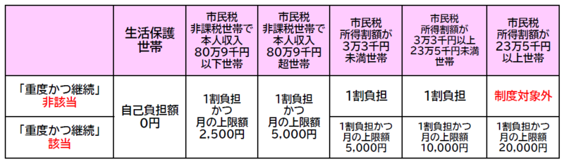 所得区分表