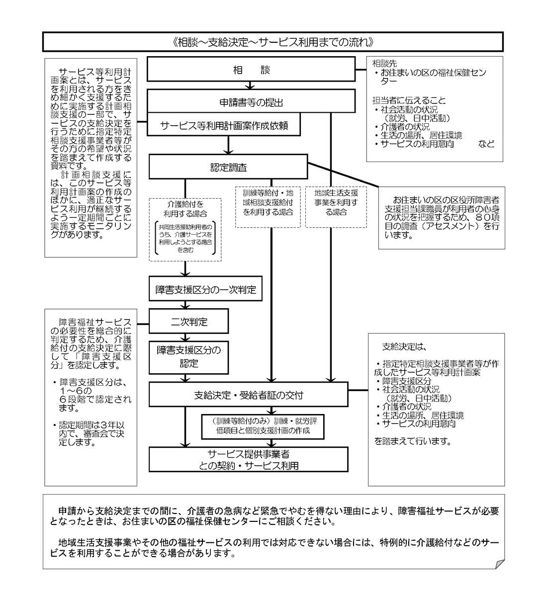 サービス利用までの流れ