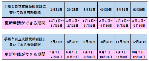 更新可能期間早見表(手帳と自立)