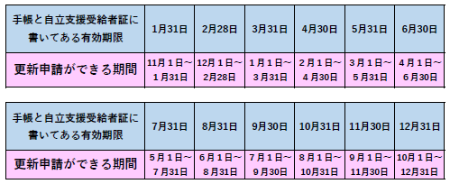 更新可能期間早見表（手帳と自立）