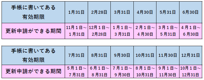 更新可能期間早見表