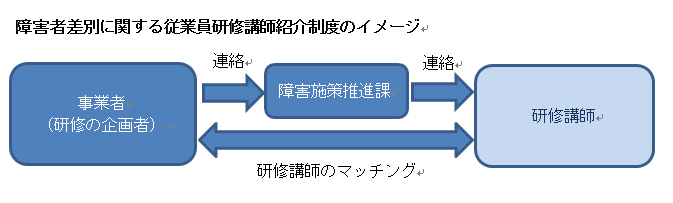 障害者差別に関する従業員研修講師紹介制度のイメージ