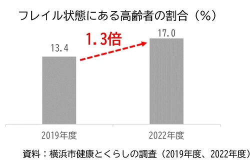 フレイルありの人の割合経年グラフ