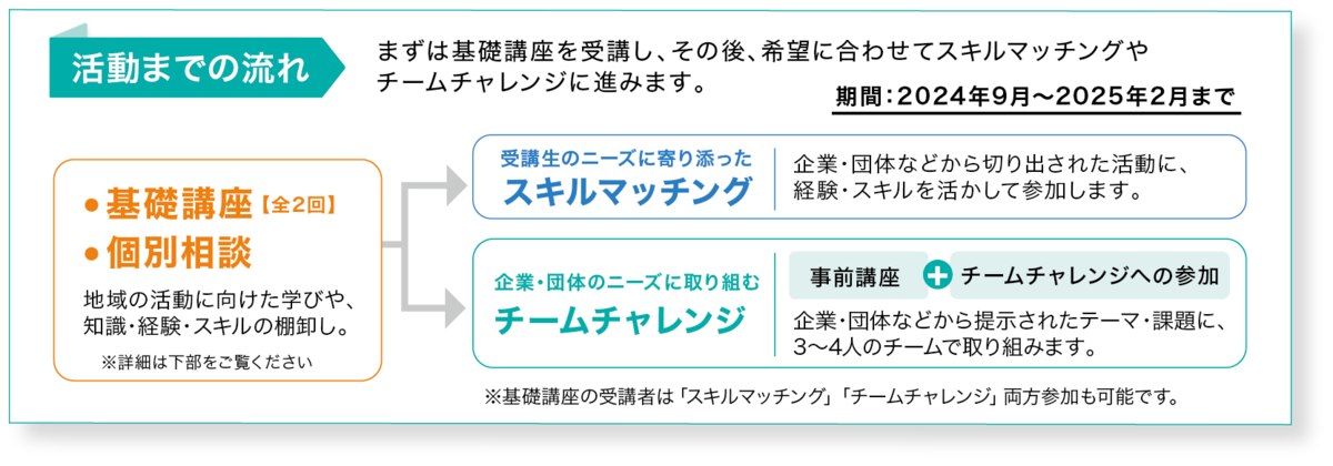 事業の流れ（図）
