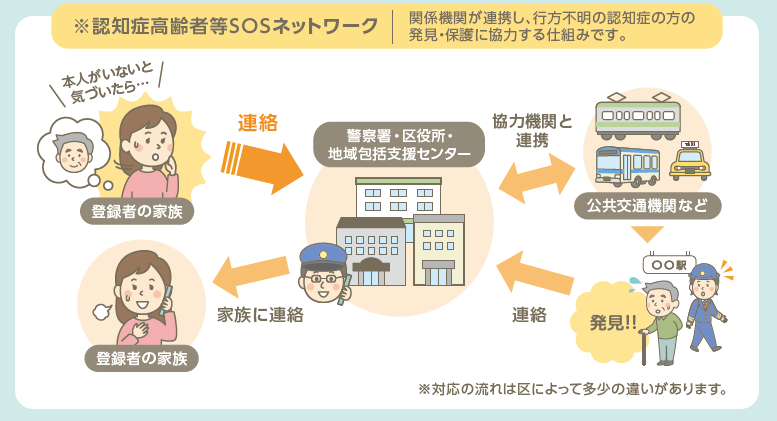 SOSネットワークの図