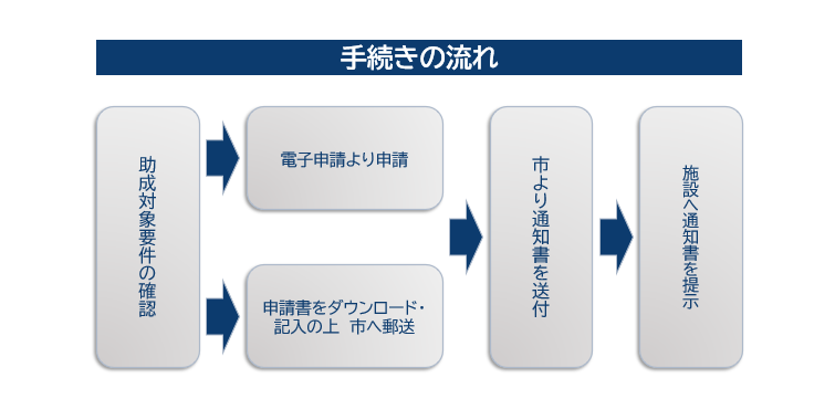 手続きの流れ