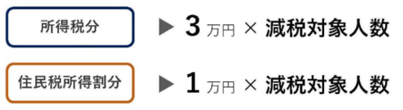 所得税分は、３万円かける減税対象人数。住民税分は、１万円かける減税対象人数。
